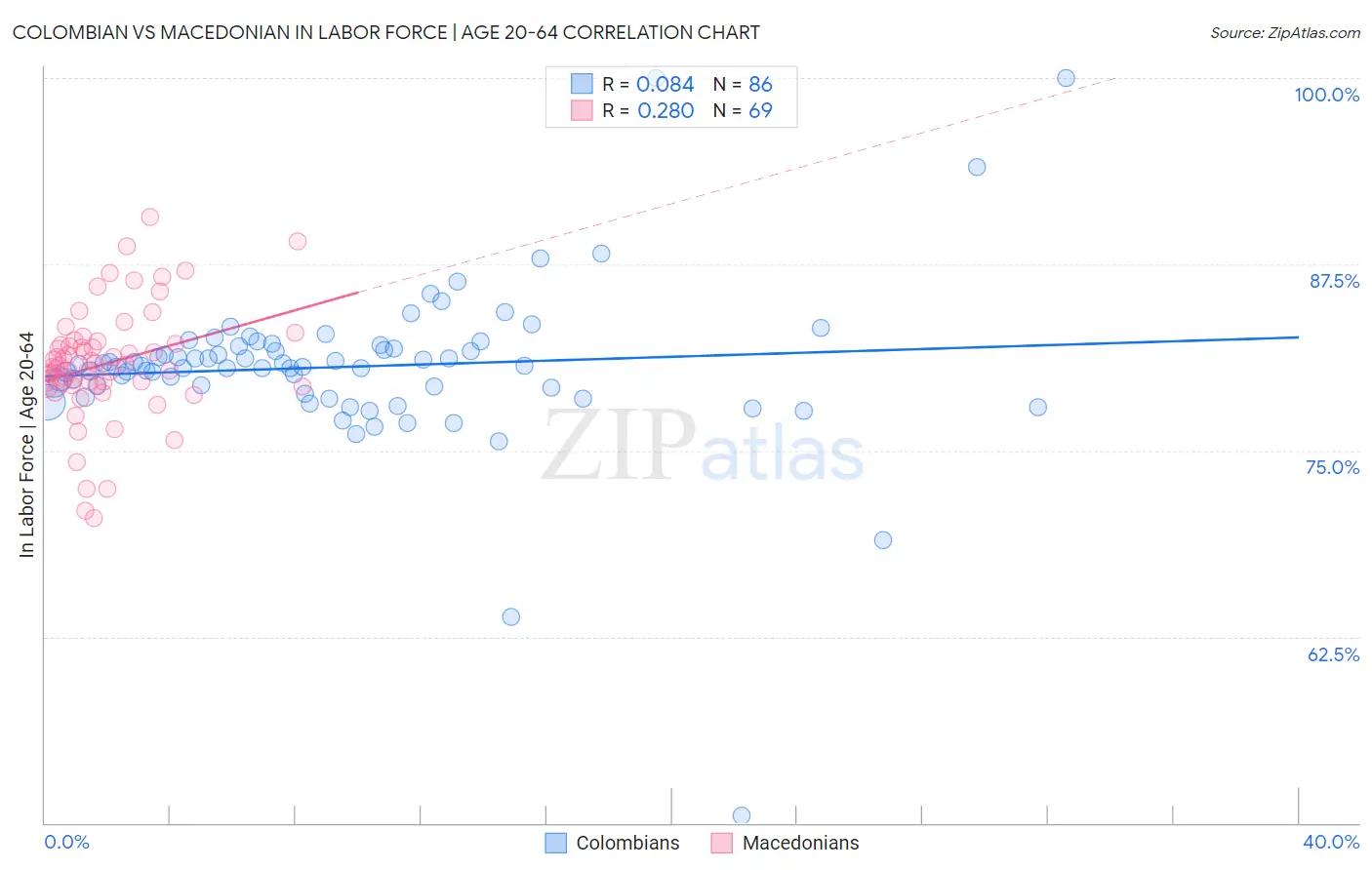 Colombian vs Macedonian In Labor Force | Age 20-64