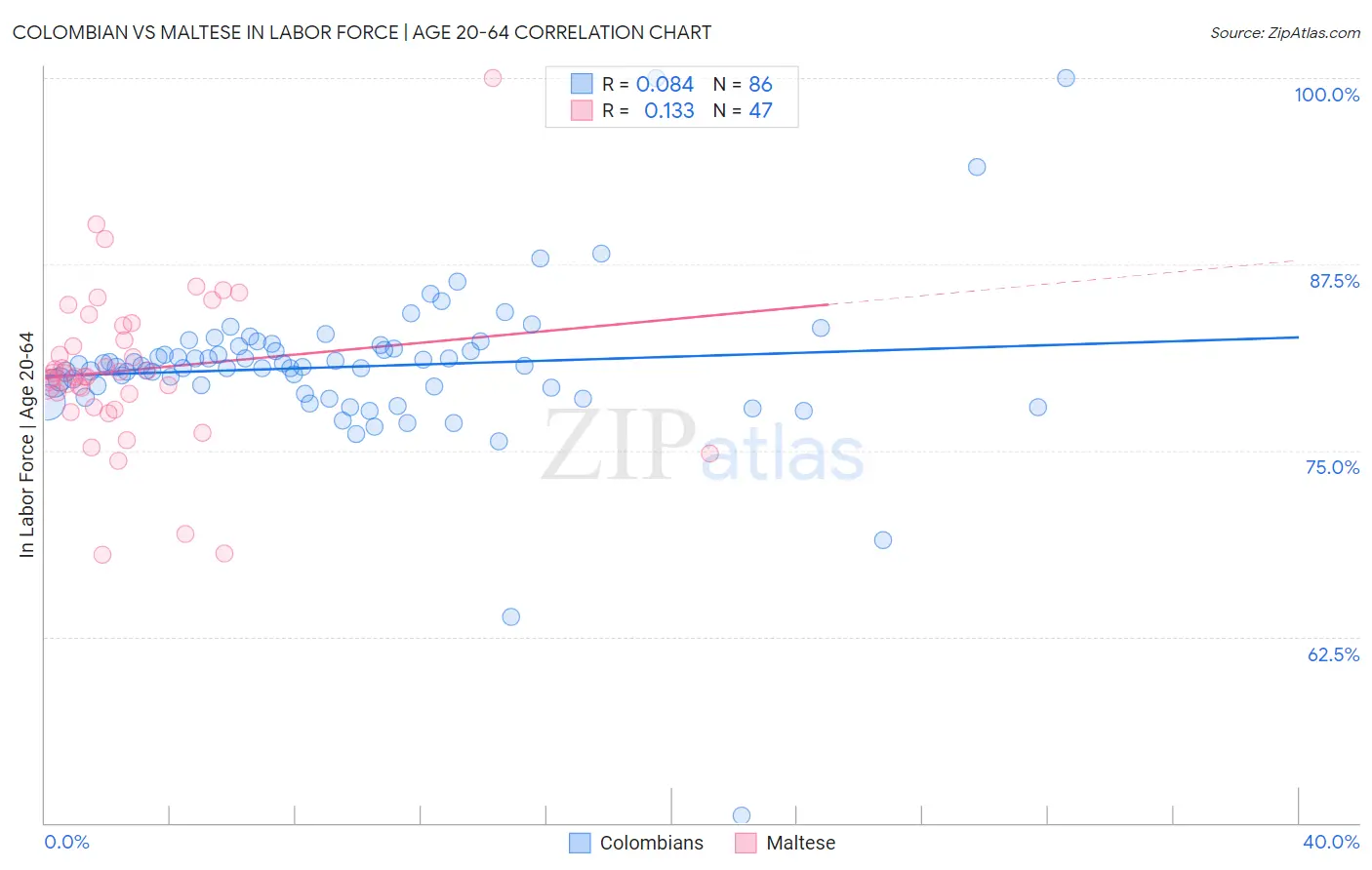 Colombian vs Maltese In Labor Force | Age 20-64