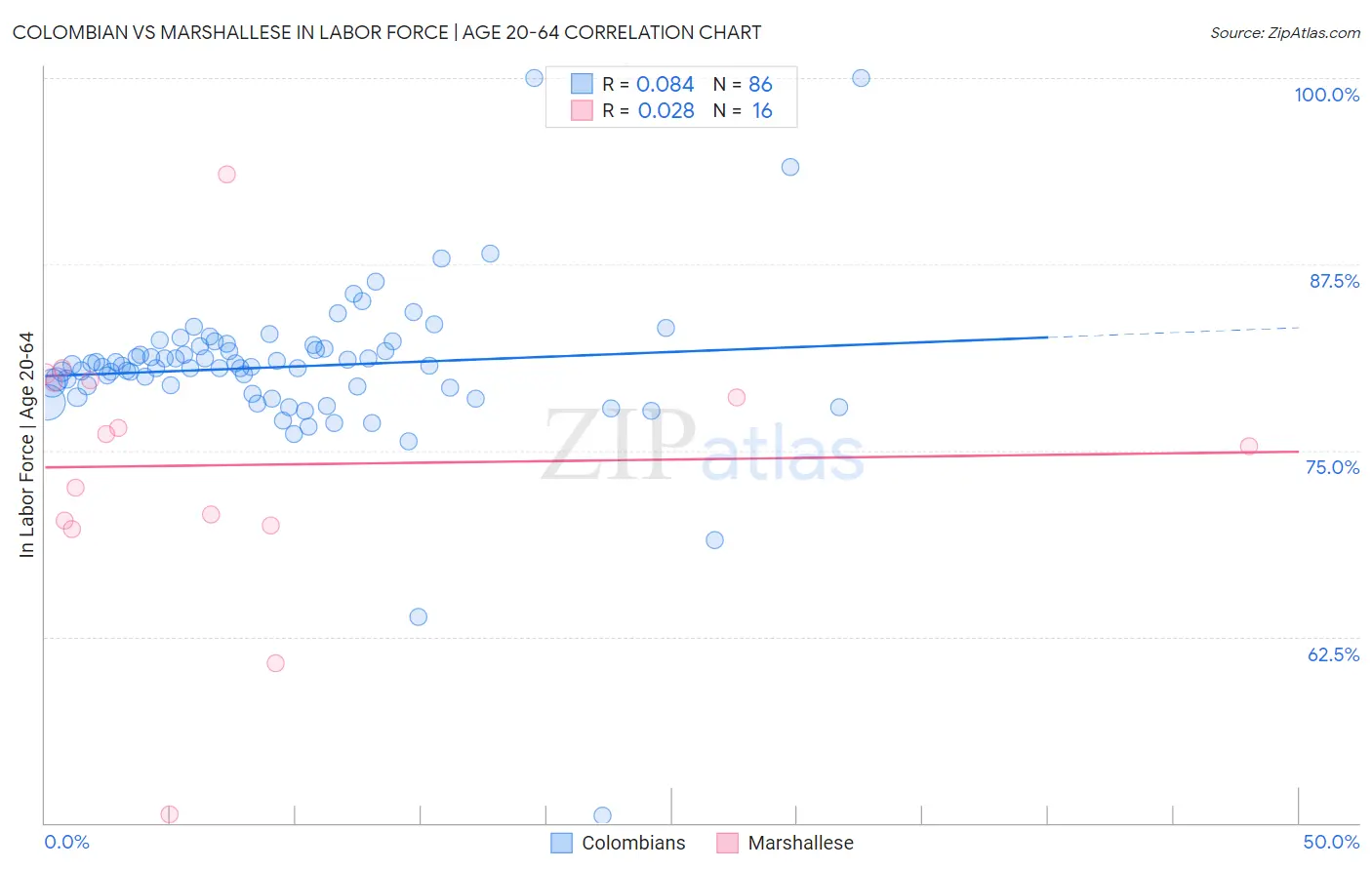 Colombian vs Marshallese In Labor Force | Age 20-64