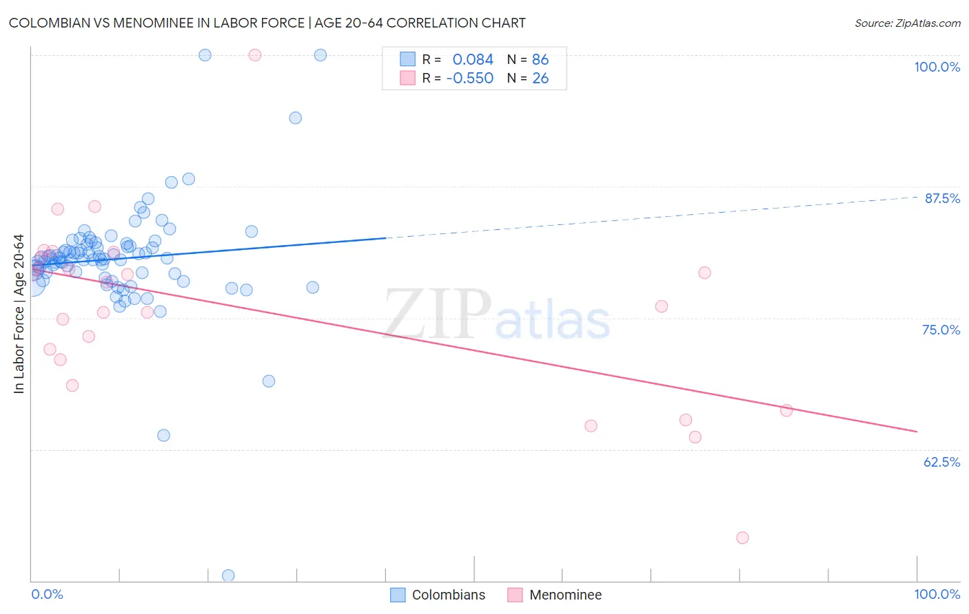 Colombian vs Menominee In Labor Force | Age 20-64