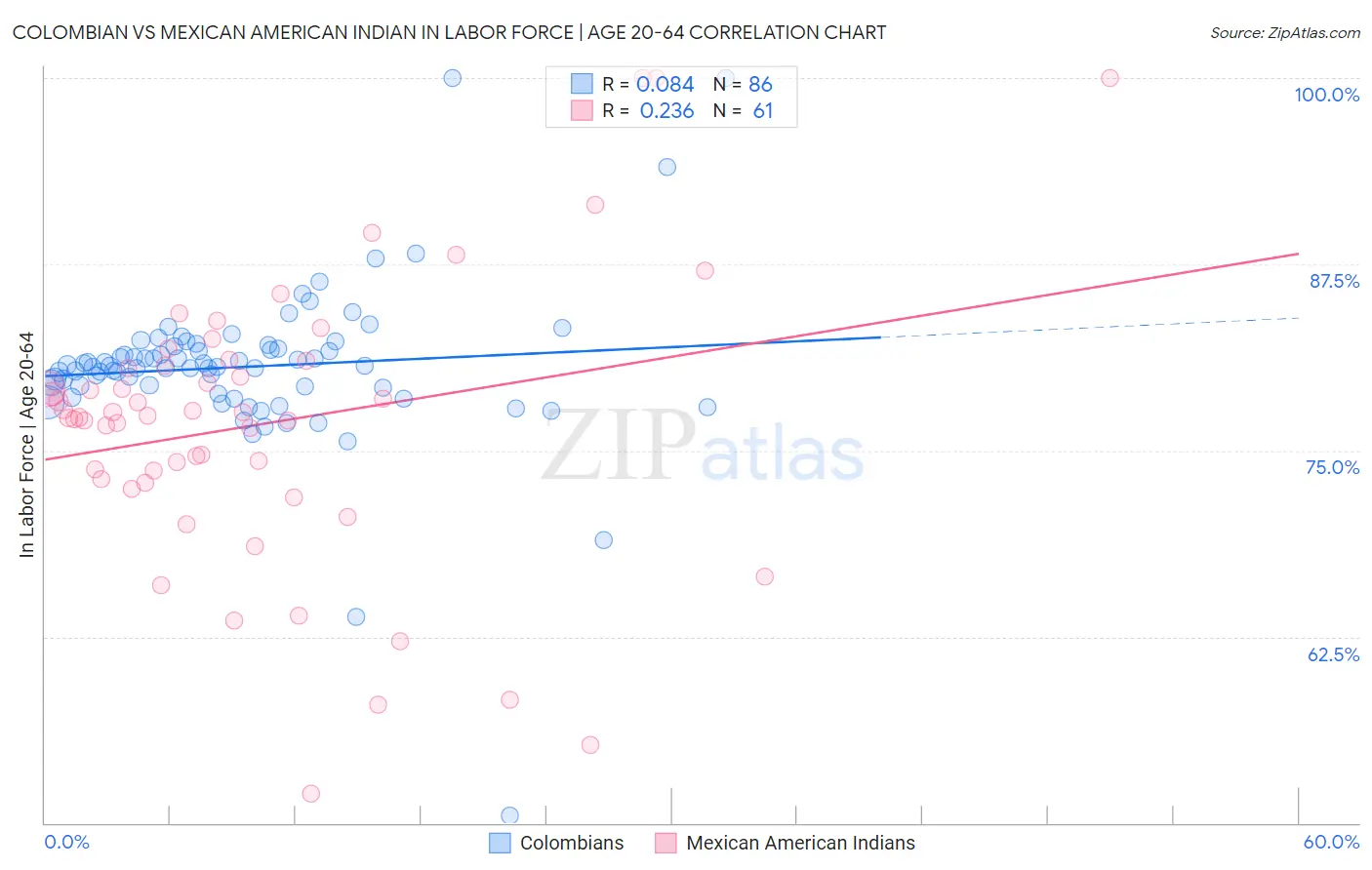 Colombian vs Mexican American Indian In Labor Force | Age 20-64