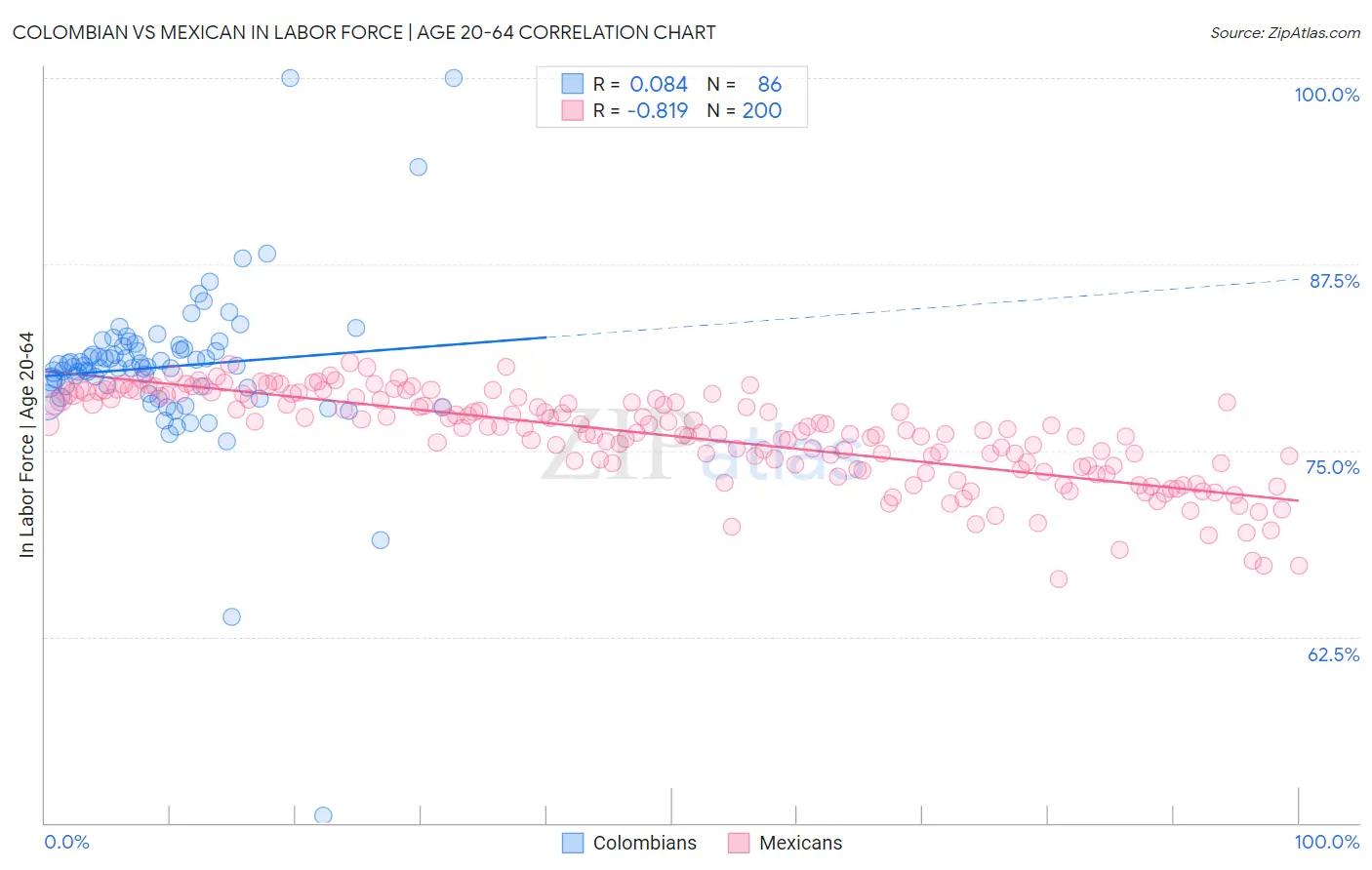 Colombian vs Mexican In Labor Force | Age 20-64