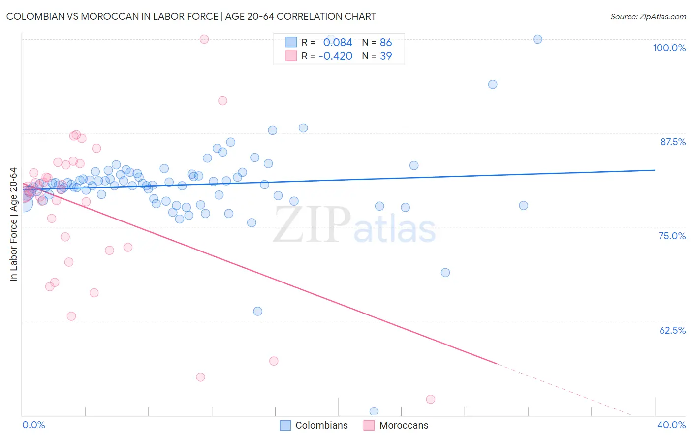Colombian vs Moroccan In Labor Force | Age 20-64