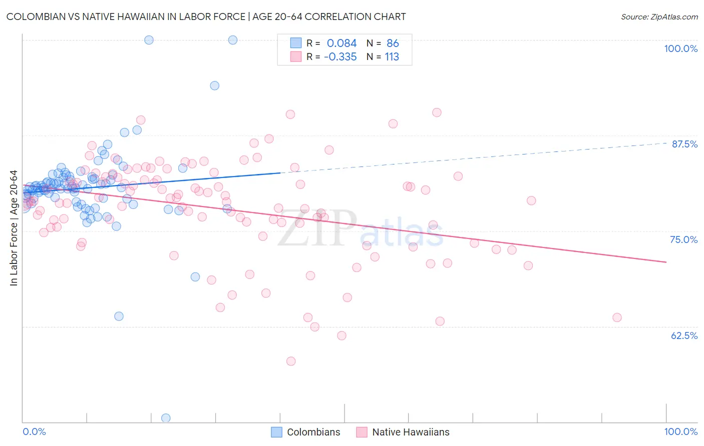 Colombian vs Native Hawaiian In Labor Force | Age 20-64