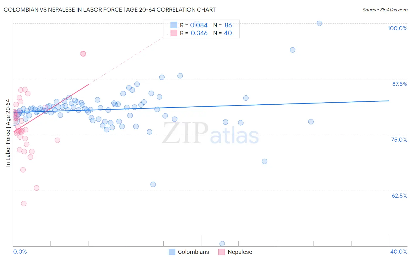Colombian vs Nepalese In Labor Force | Age 20-64