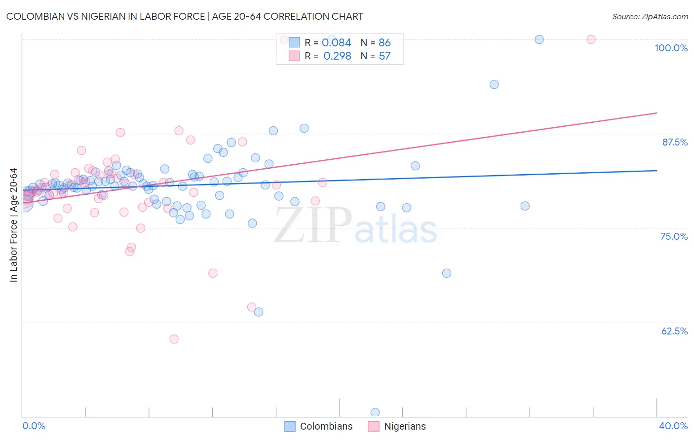 Colombian vs Nigerian In Labor Force | Age 20-64