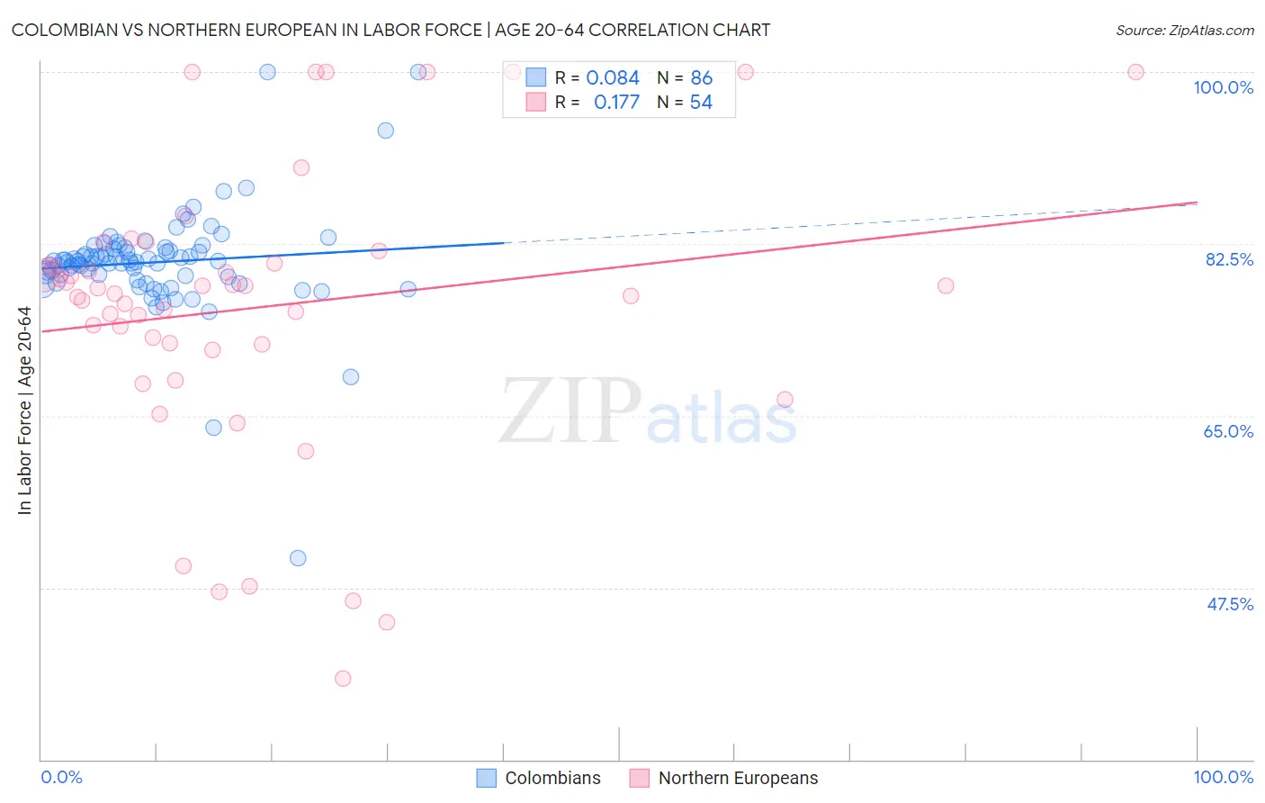 Colombian vs Northern European In Labor Force | Age 20-64