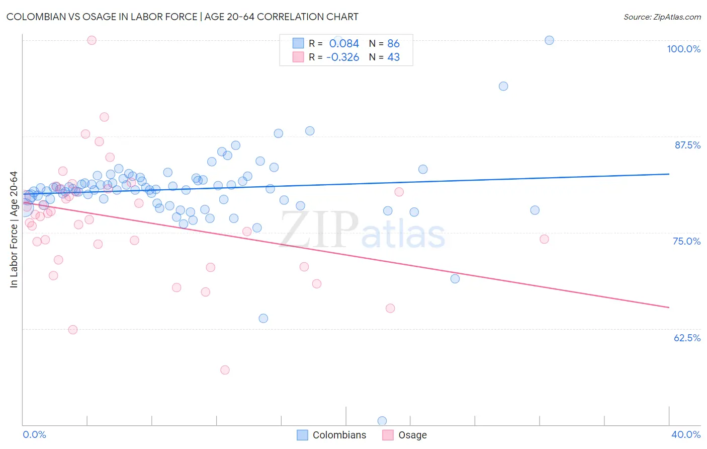 Colombian vs Osage In Labor Force | Age 20-64