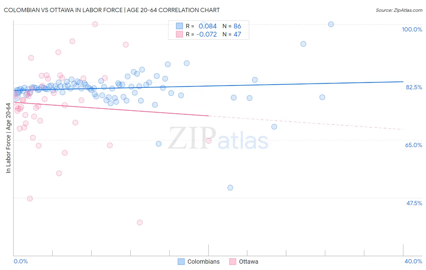 Colombian vs Ottawa In Labor Force | Age 20-64