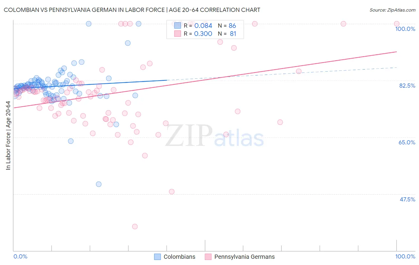 Colombian vs Pennsylvania German In Labor Force | Age 20-64