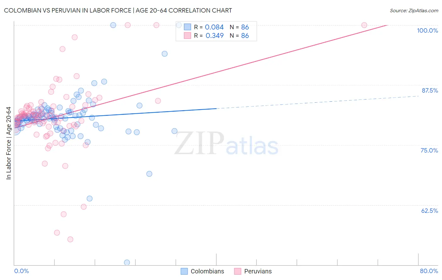 Colombian vs Peruvian In Labor Force | Age 20-64