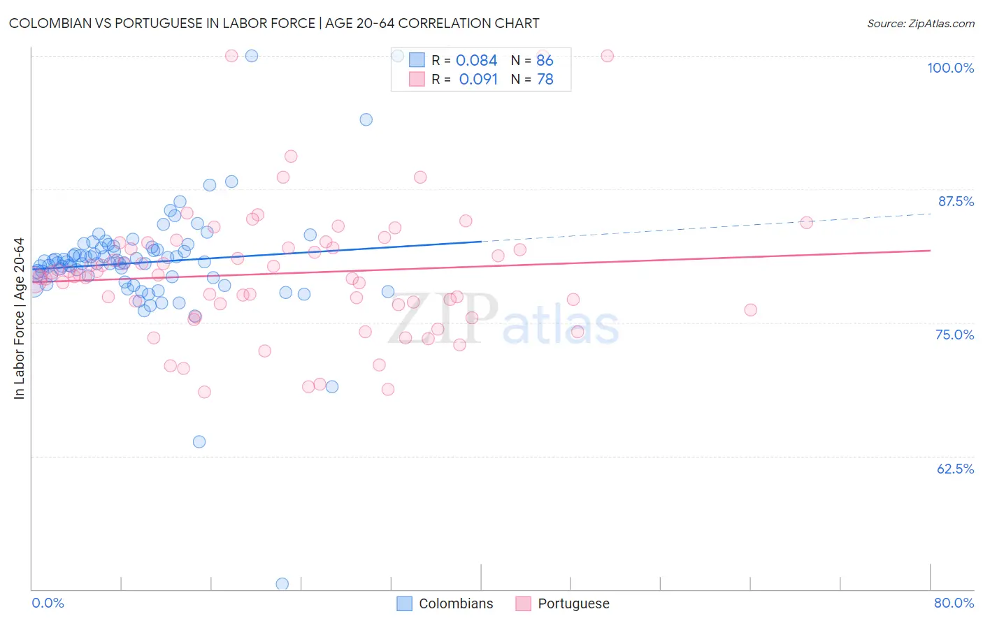 Colombian vs Portuguese In Labor Force | Age 20-64