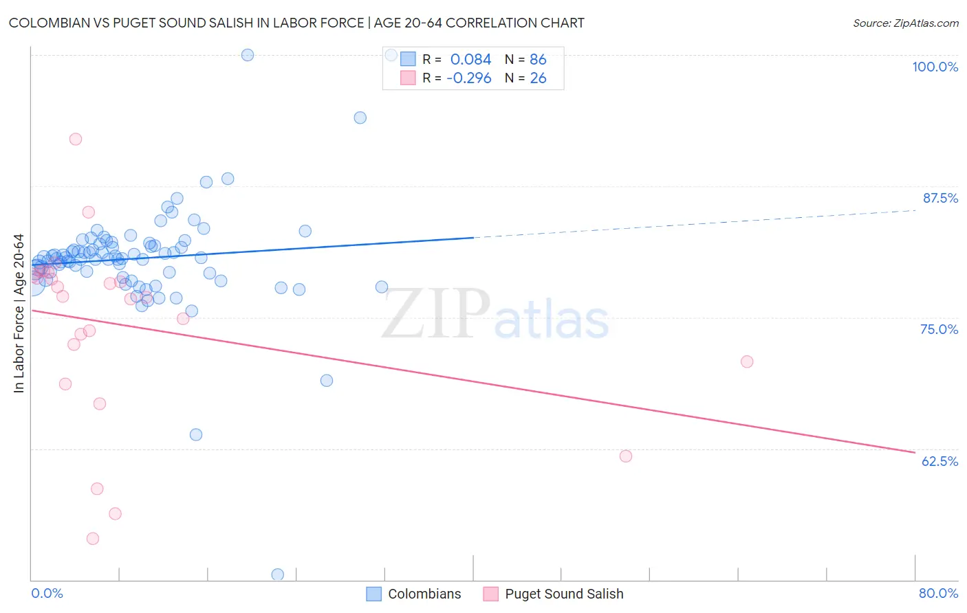 Colombian vs Puget Sound Salish In Labor Force | Age 20-64