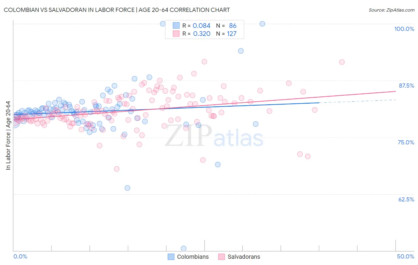 Colombian vs Salvadoran In Labor Force | Age 20-64