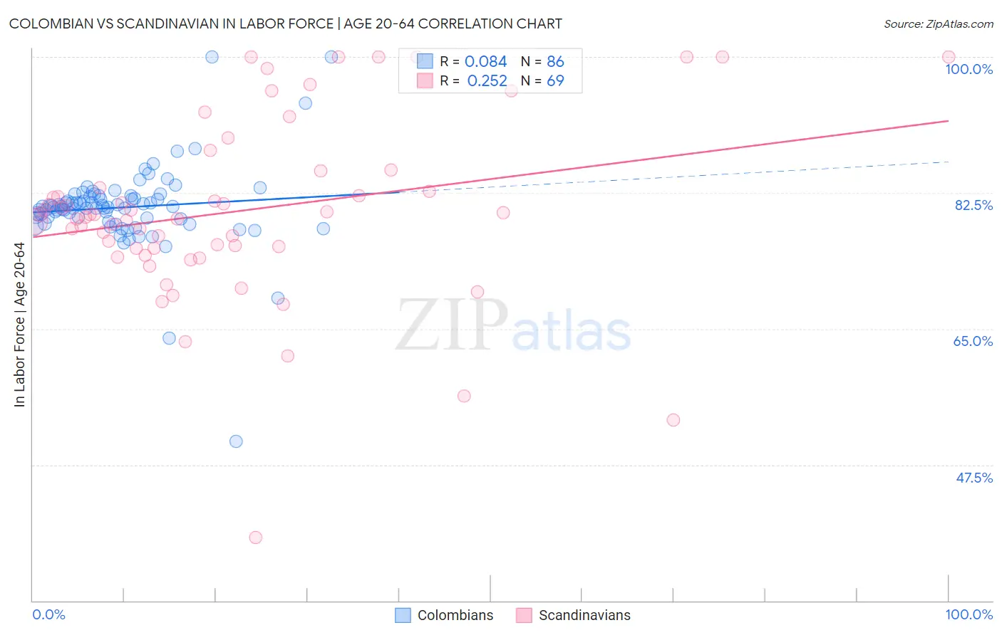 Colombian vs Scandinavian In Labor Force | Age 20-64