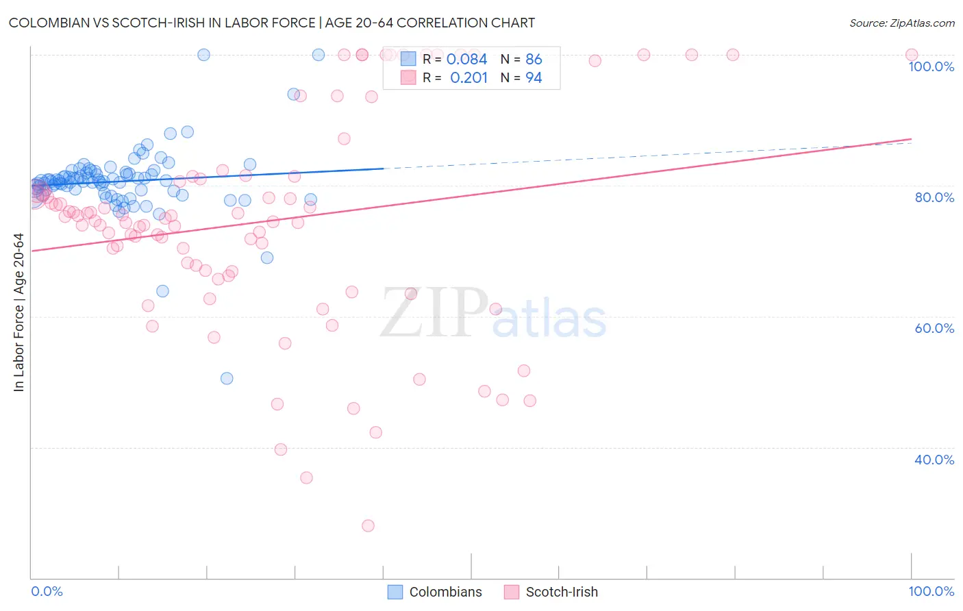 Colombian vs Scotch-Irish In Labor Force | Age 20-64