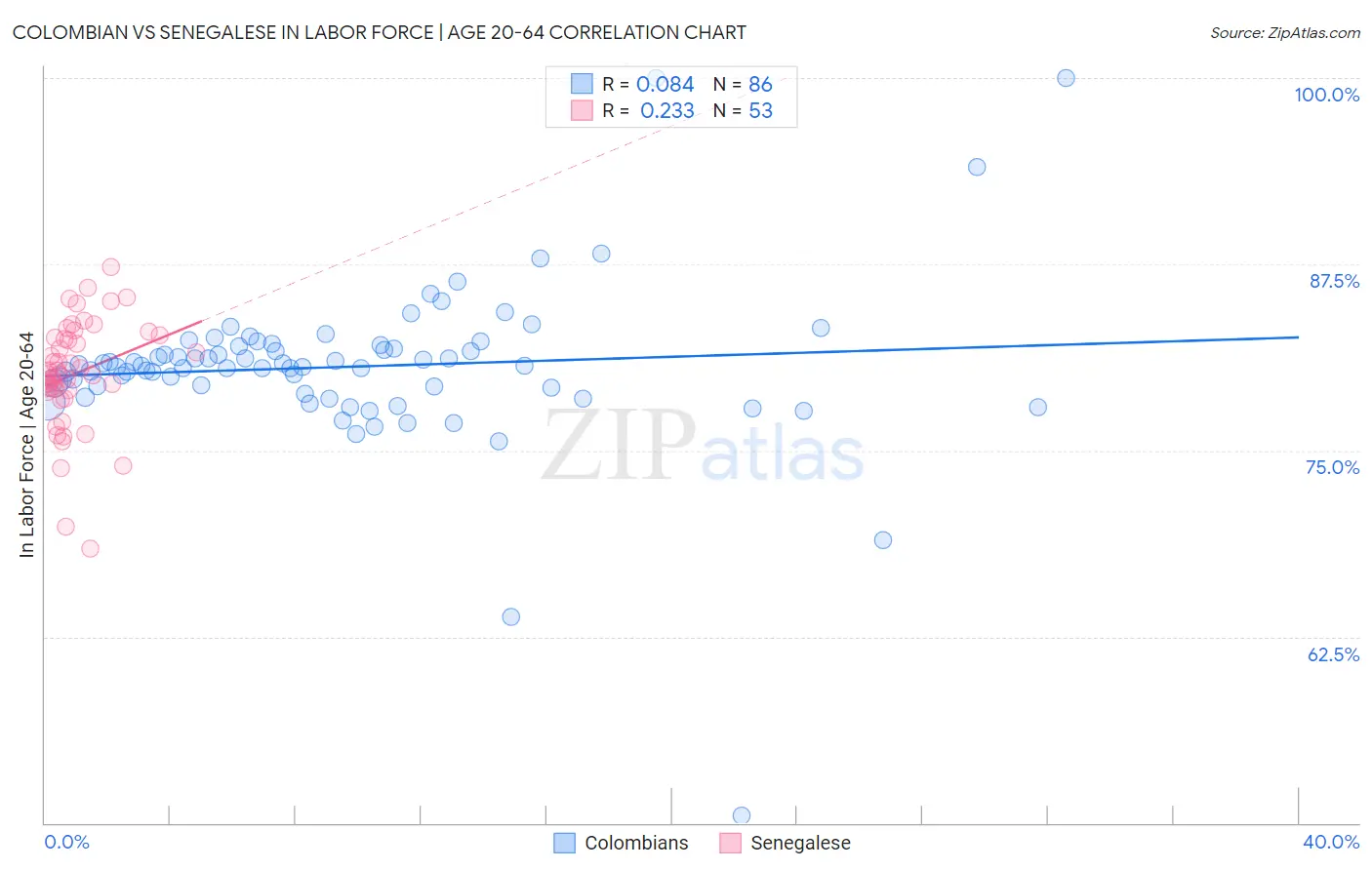 Colombian vs Senegalese In Labor Force | Age 20-64