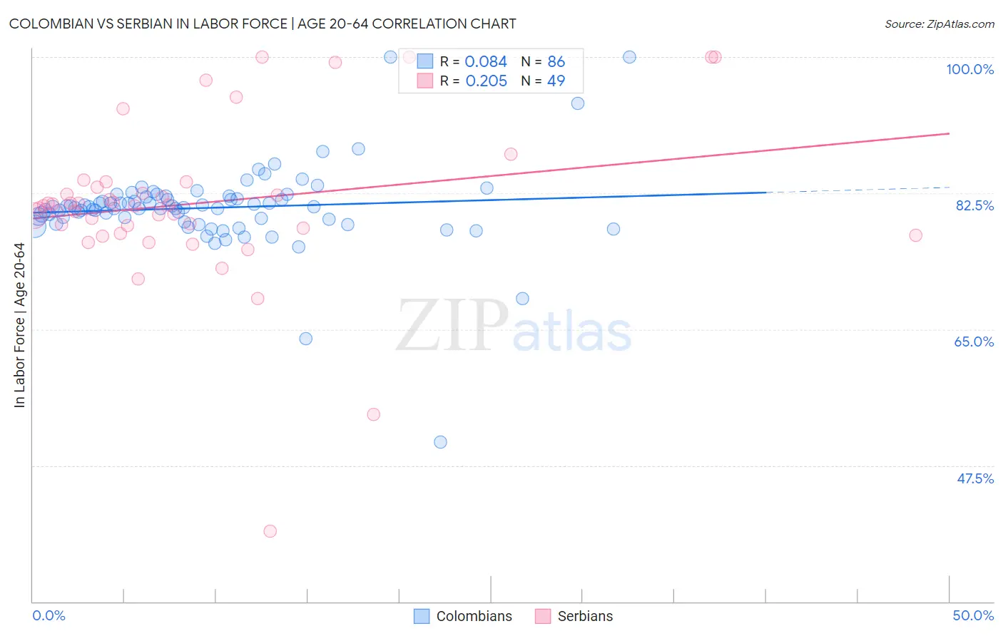 Colombian vs Serbian In Labor Force | Age 20-64