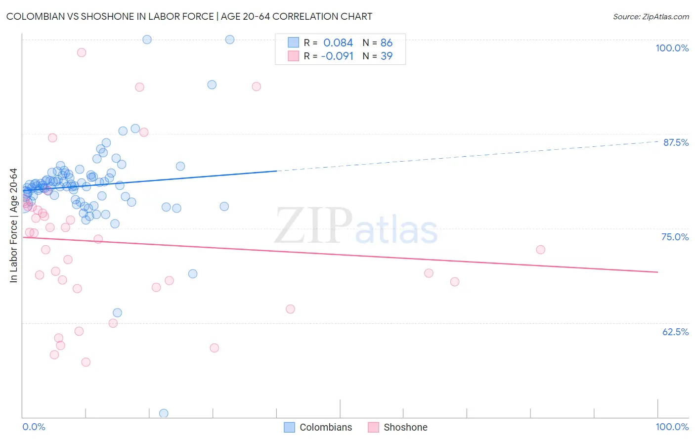 Colombian vs Shoshone In Labor Force | Age 20-64
