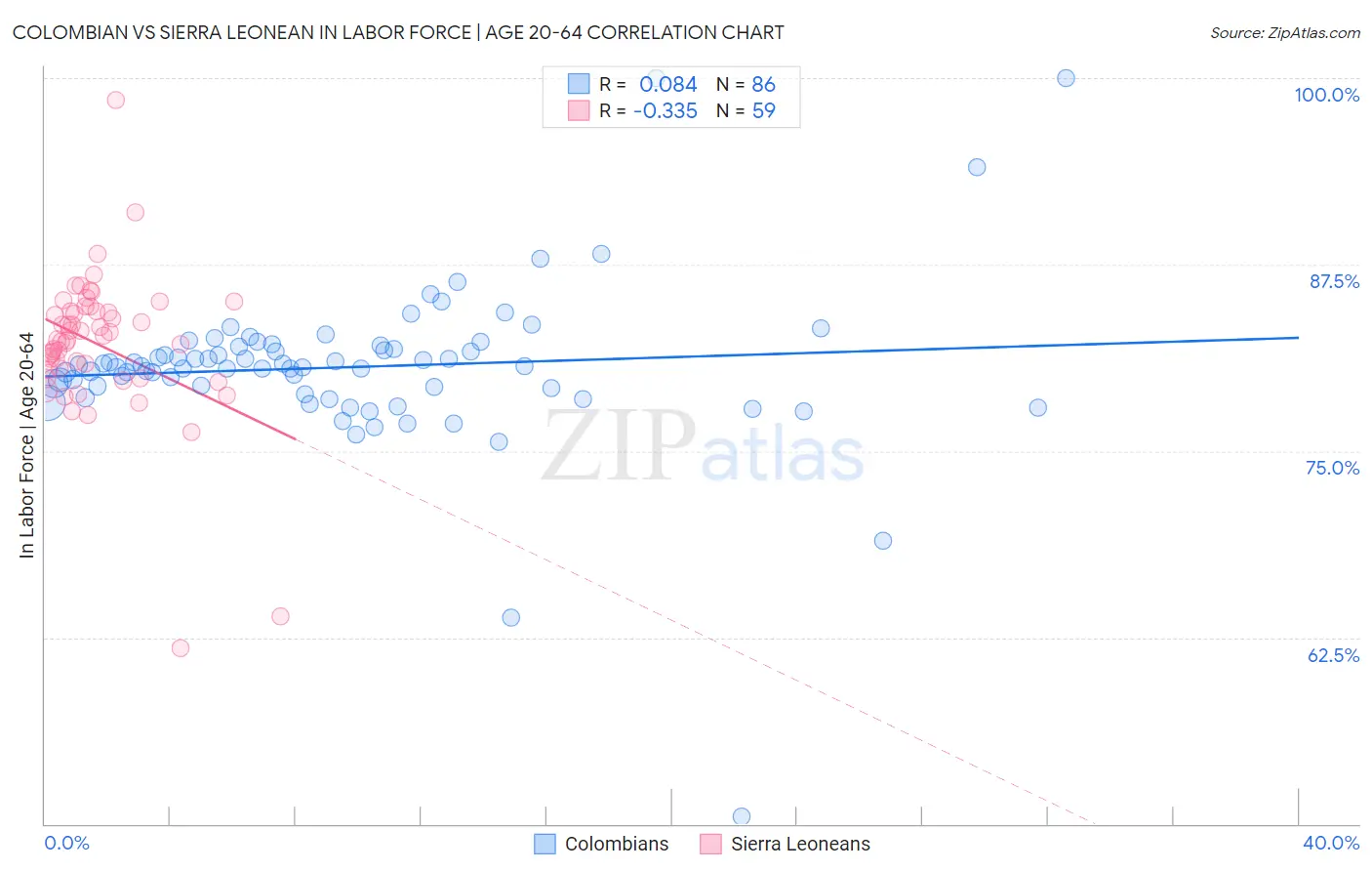 Colombian vs Sierra Leonean In Labor Force | Age 20-64