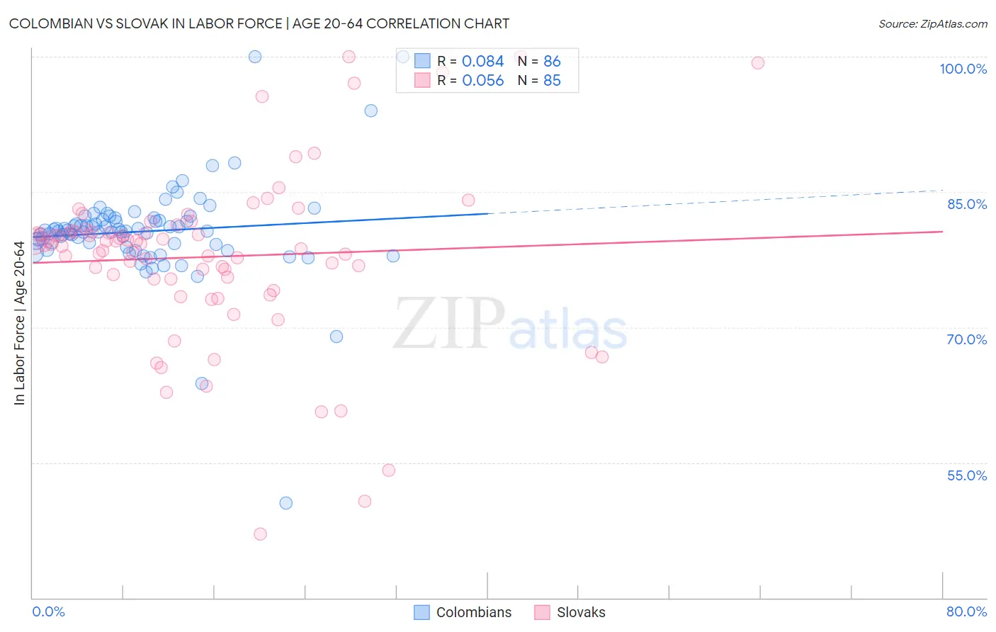 Colombian vs Slovak In Labor Force | Age 20-64