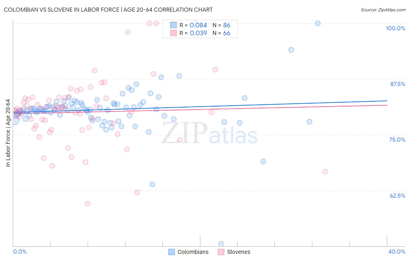 Colombian vs Slovene In Labor Force | Age 20-64