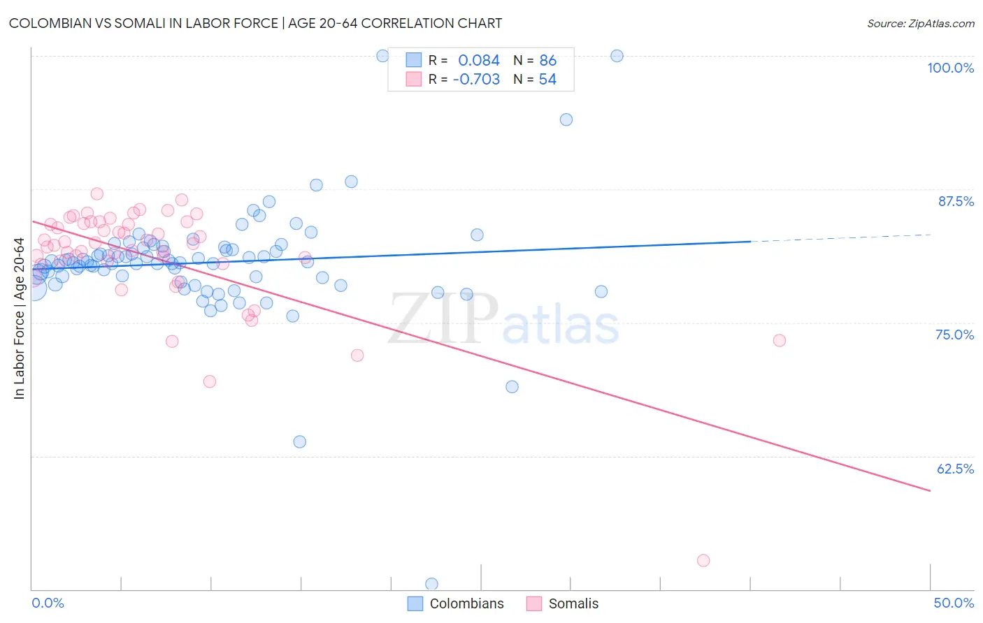 Colombian vs Somali In Labor Force | Age 20-64