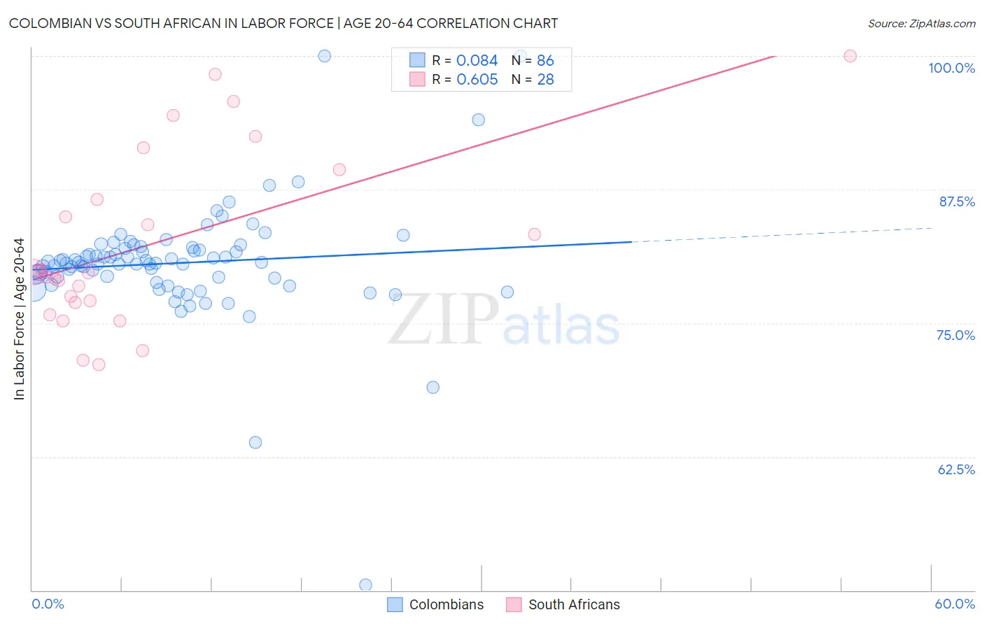 Colombian vs South African In Labor Force | Age 20-64