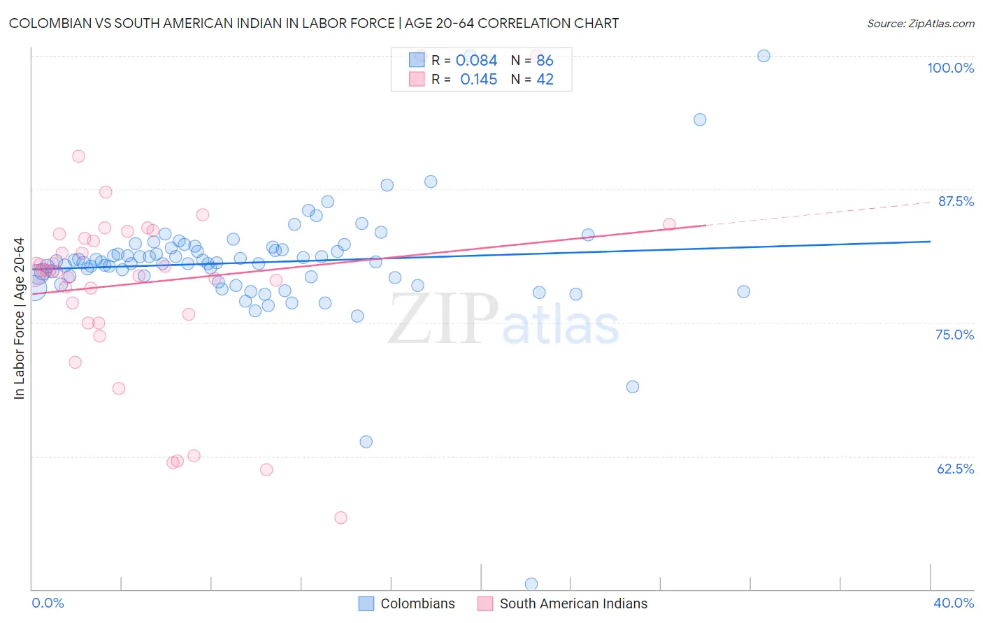Colombian vs South American Indian In Labor Force | Age 20-64