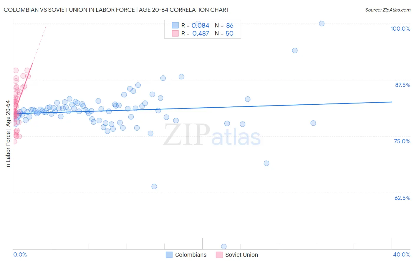 Colombian vs Soviet Union In Labor Force | Age 20-64