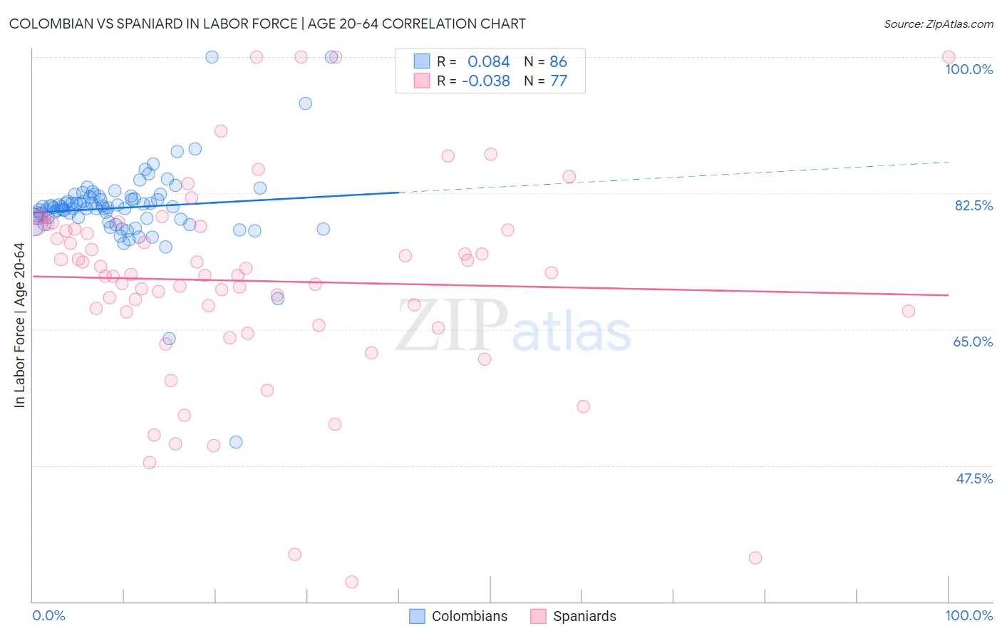 Colombian vs Spaniard In Labor Force | Age 20-64
