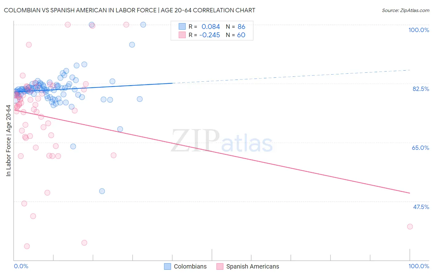 Colombian vs Spanish American In Labor Force | Age 20-64