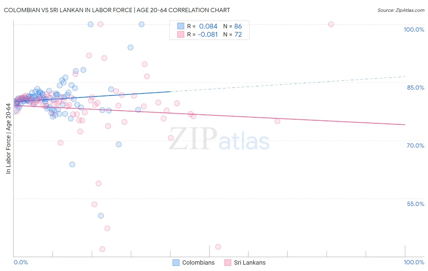 Colombian vs Sri Lankan In Labor Force | Age 20-64