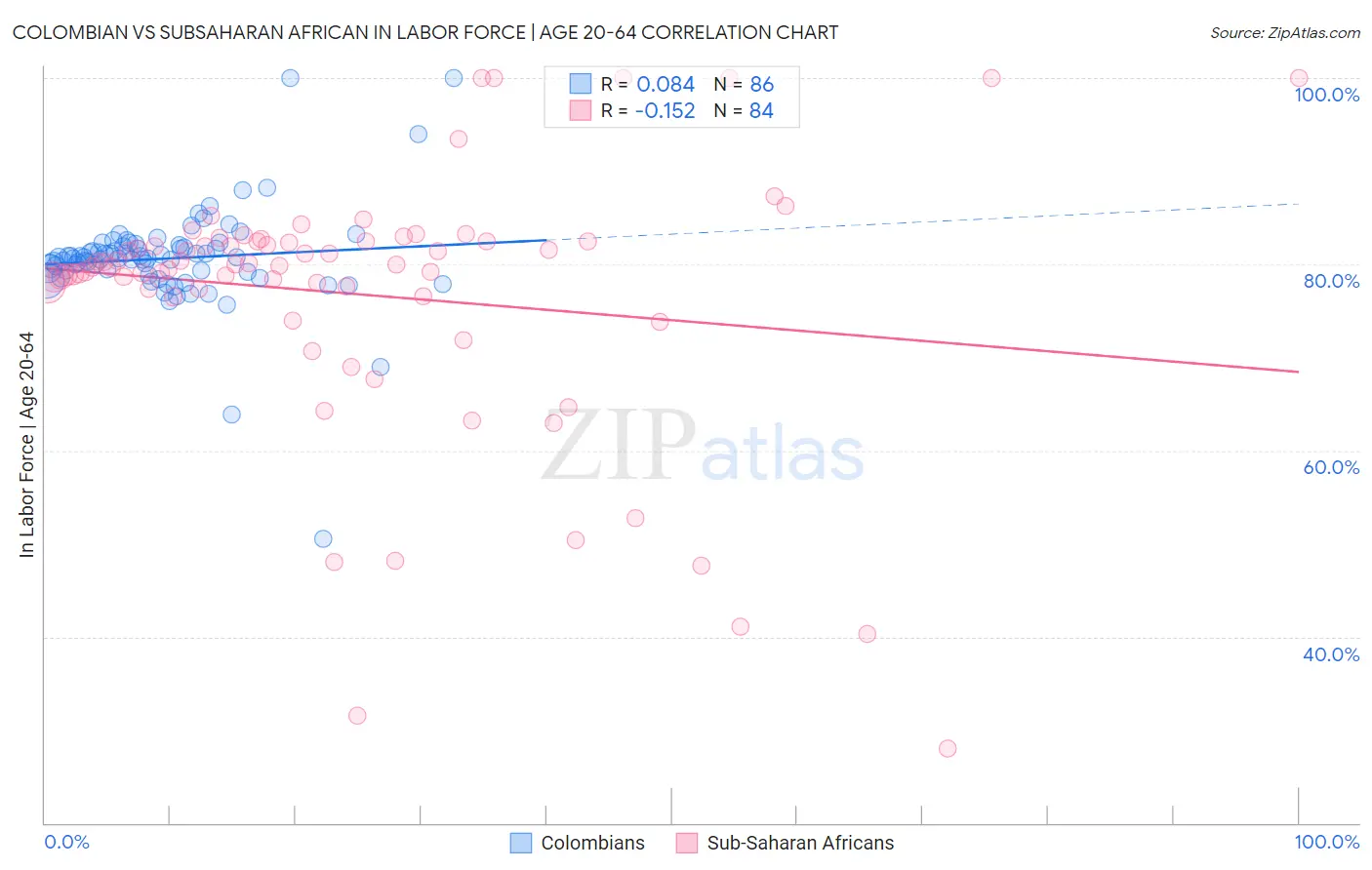 Colombian vs Subsaharan African In Labor Force | Age 20-64