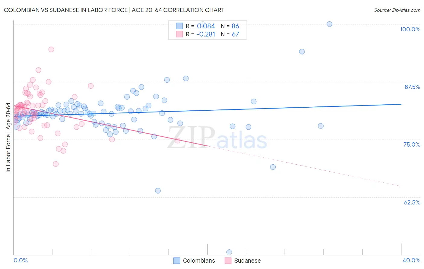 Colombian vs Sudanese In Labor Force | Age 20-64