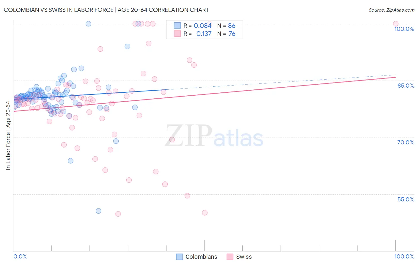 Colombian vs Swiss In Labor Force | Age 20-64