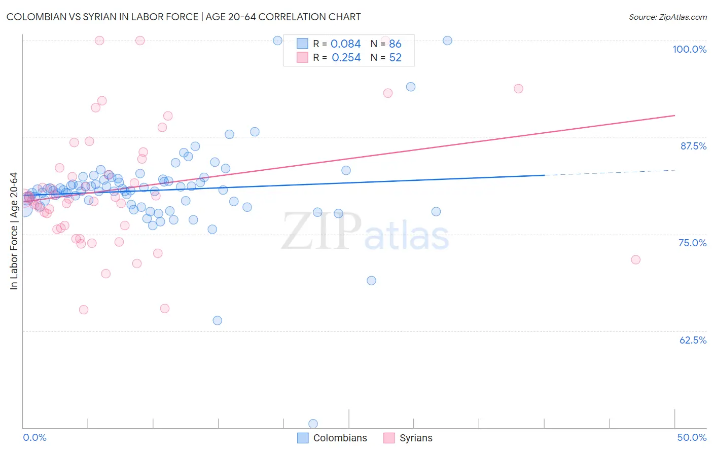 Colombian vs Syrian In Labor Force | Age 20-64