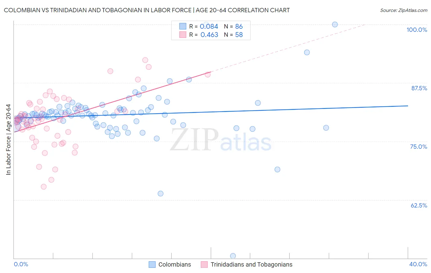 Colombian vs Trinidadian and Tobagonian In Labor Force | Age 20-64