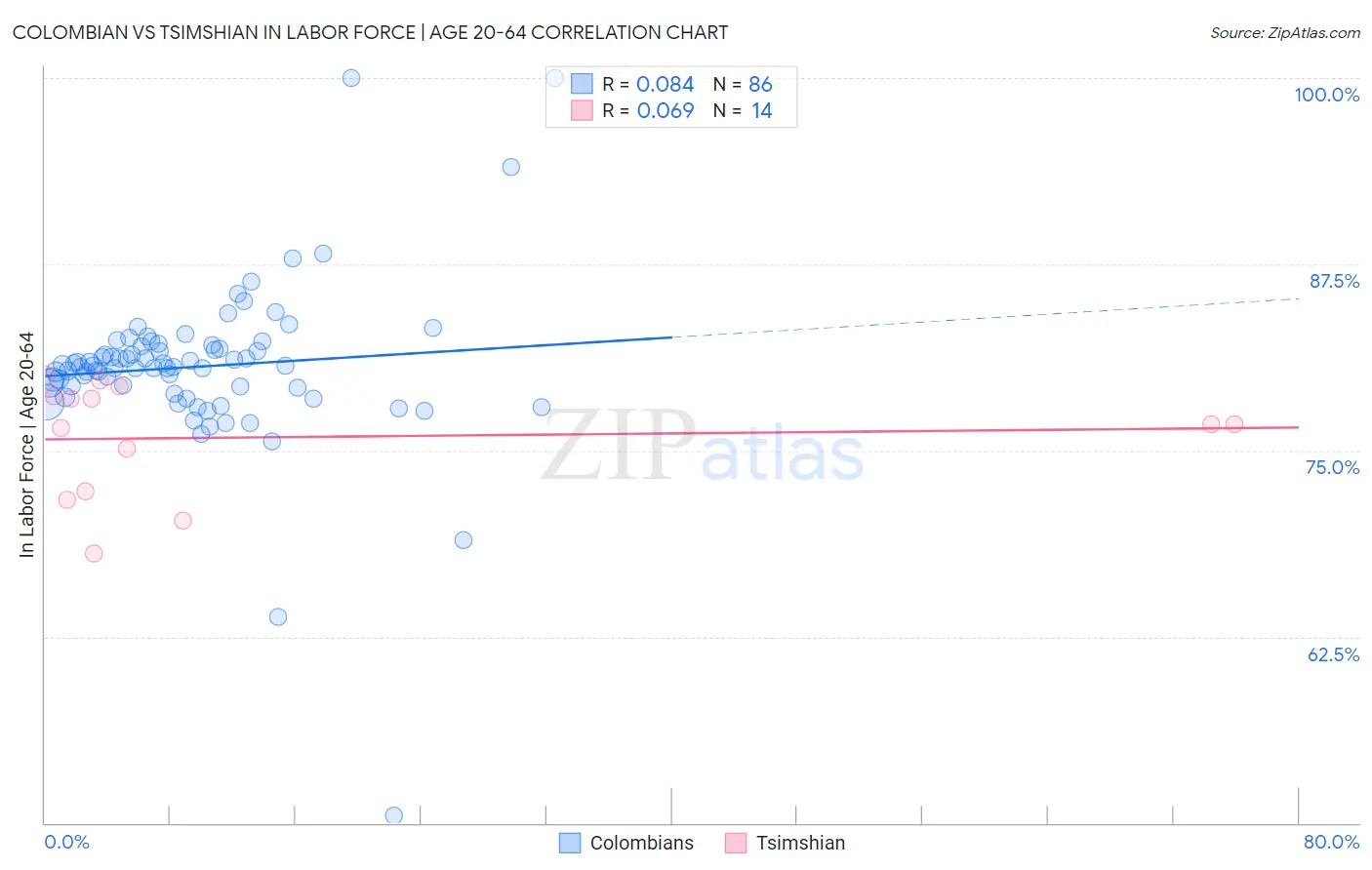 Colombian vs Tsimshian In Labor Force | Age 20-64