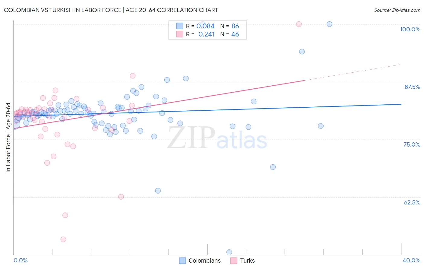 Colombian vs Turkish In Labor Force | Age 20-64