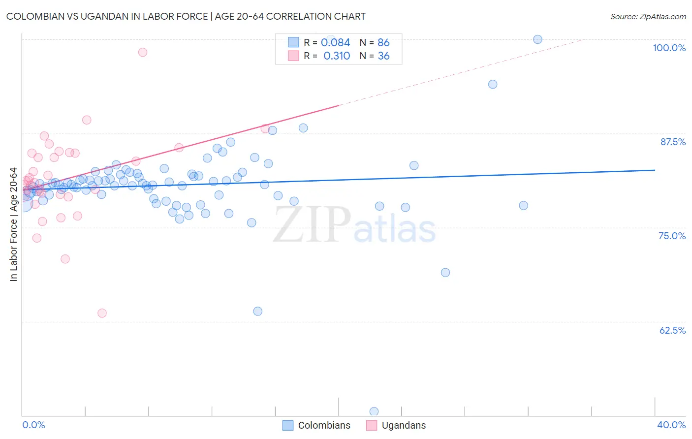 Colombian vs Ugandan In Labor Force | Age 20-64