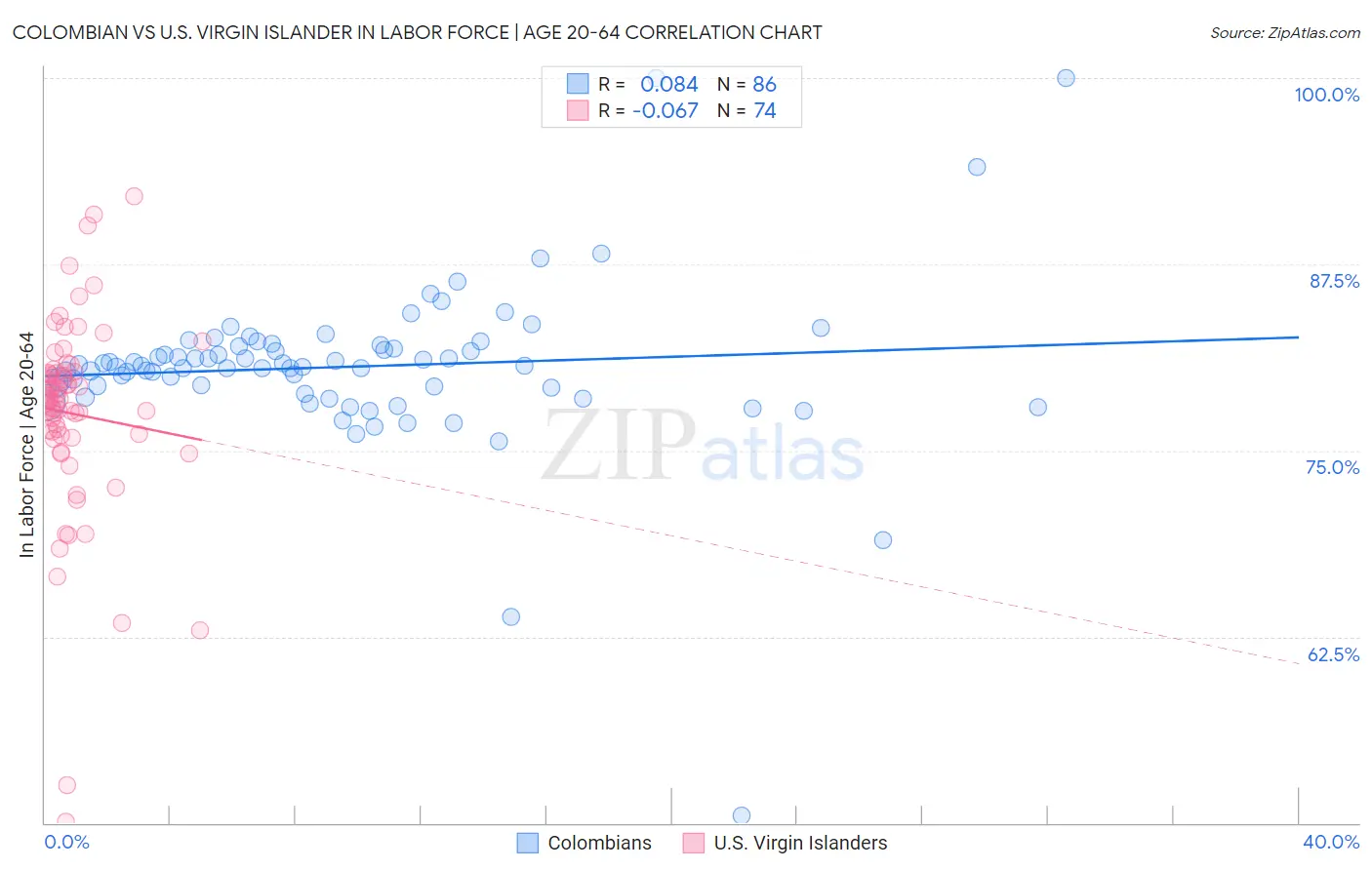 Colombian vs U.S. Virgin Islander In Labor Force | Age 20-64