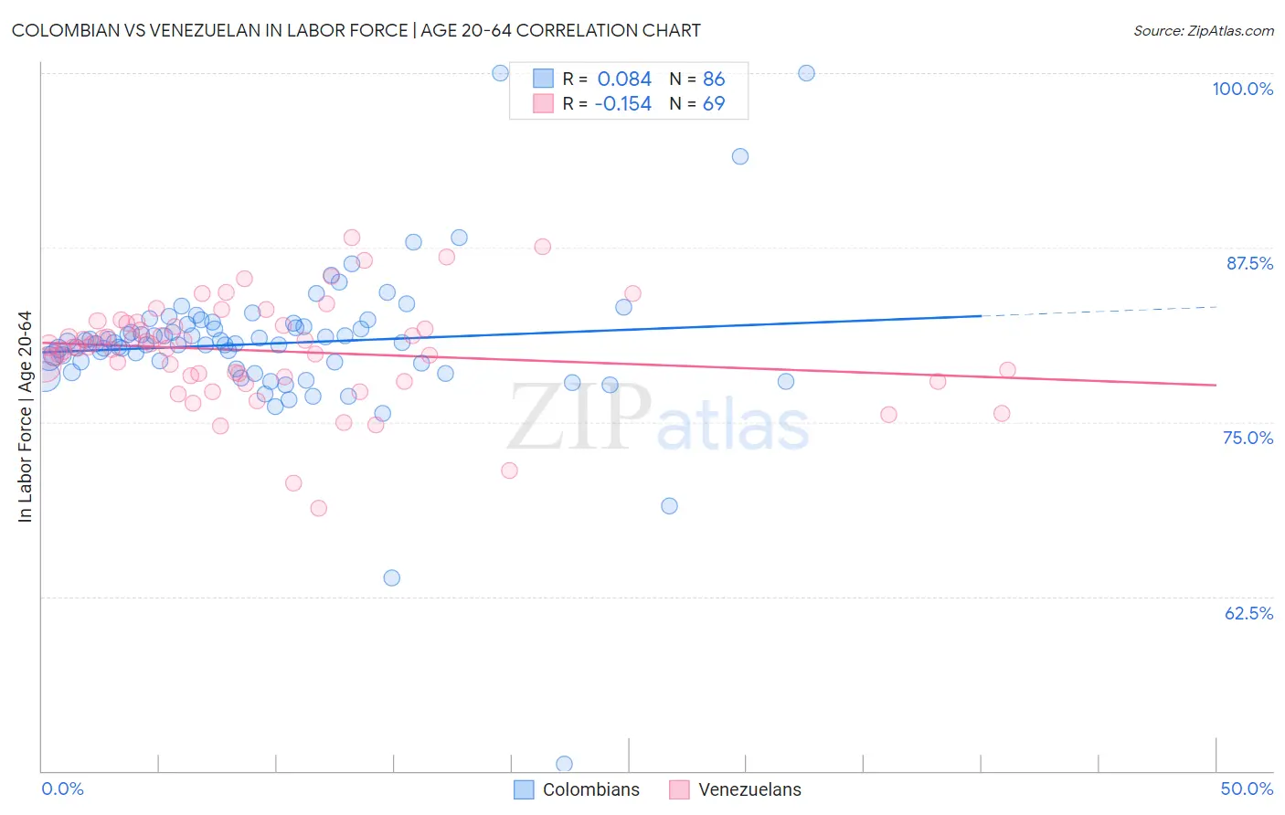 Colombian vs Venezuelan In Labor Force | Age 20-64