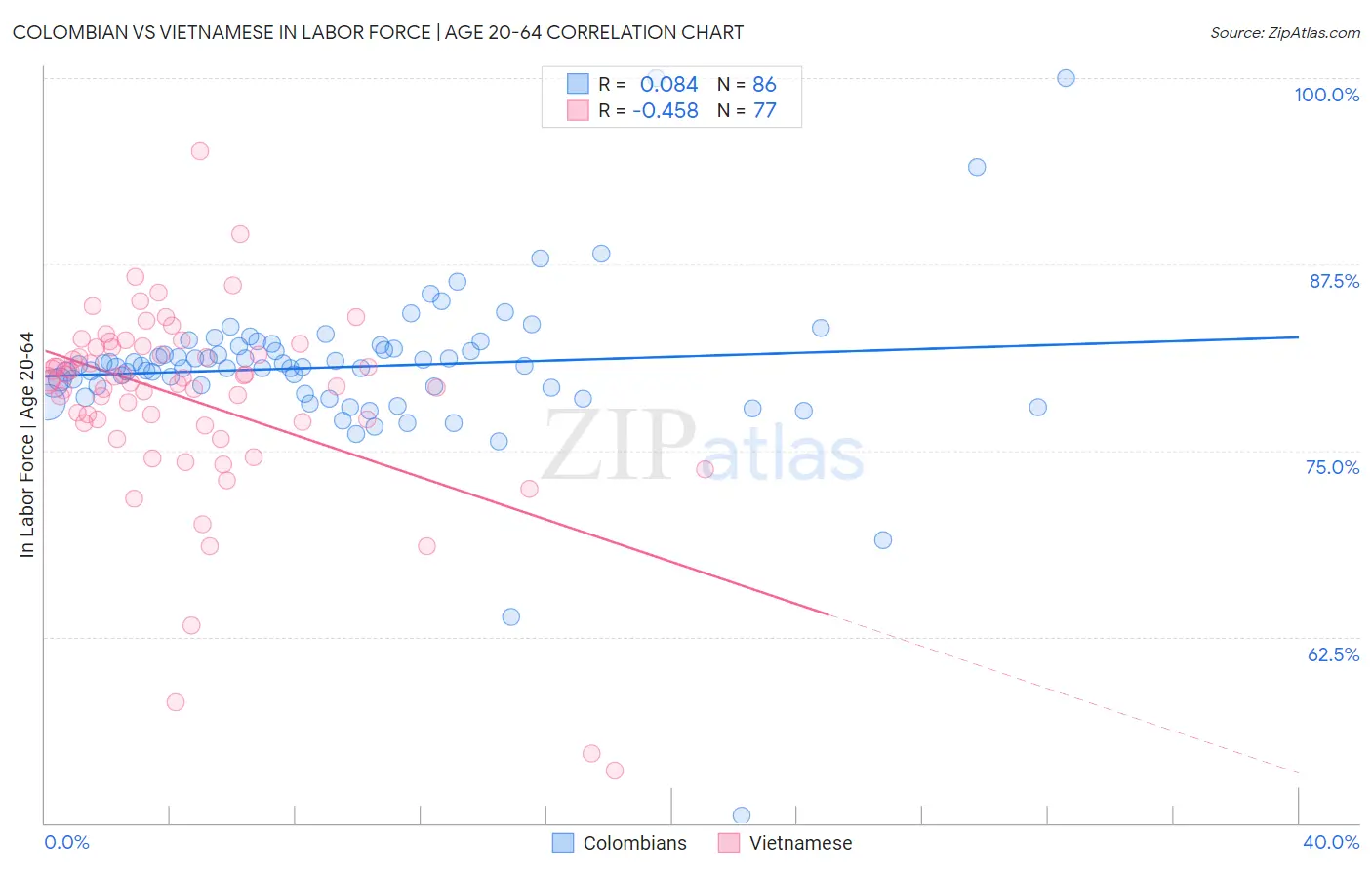 Colombian vs Vietnamese In Labor Force | Age 20-64