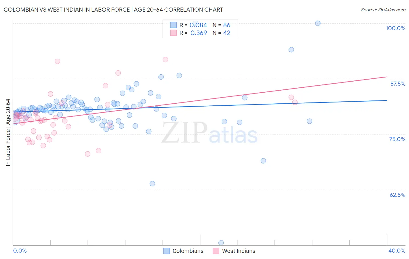 Colombian vs West Indian In Labor Force | Age 20-64