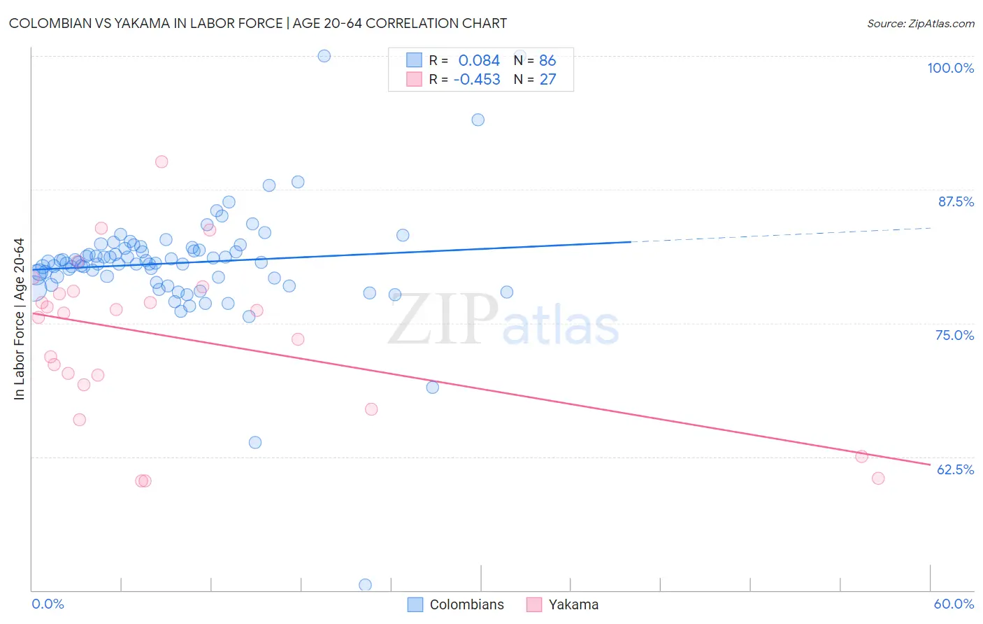 Colombian vs Yakama In Labor Force | Age 20-64