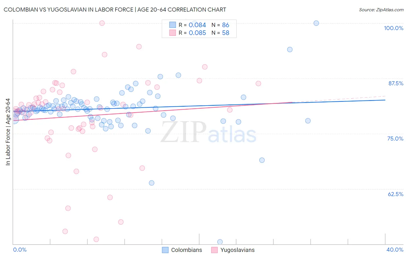 Colombian vs Yugoslavian In Labor Force | Age 20-64