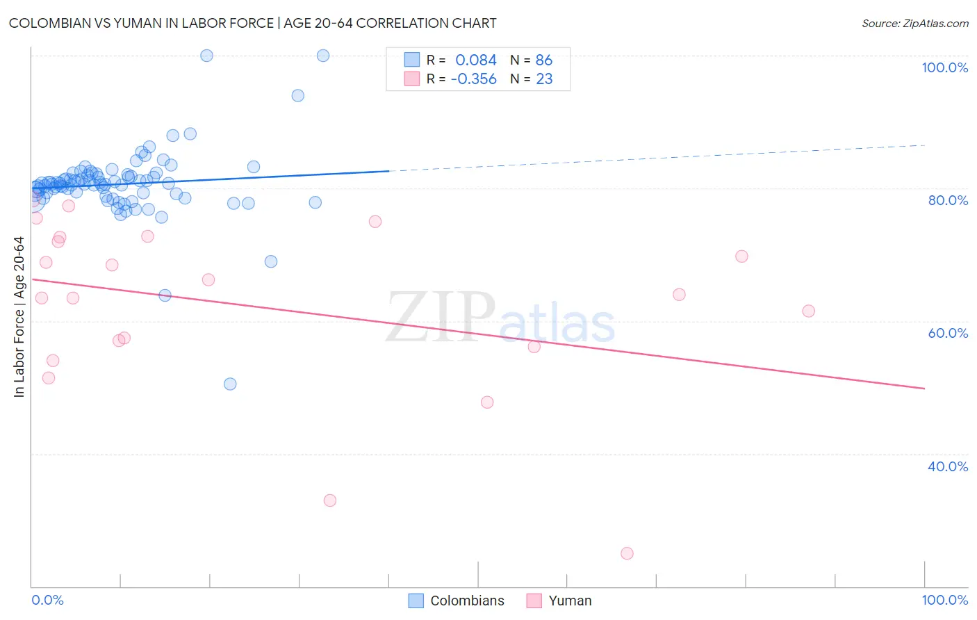 Colombian vs Yuman In Labor Force | Age 20-64