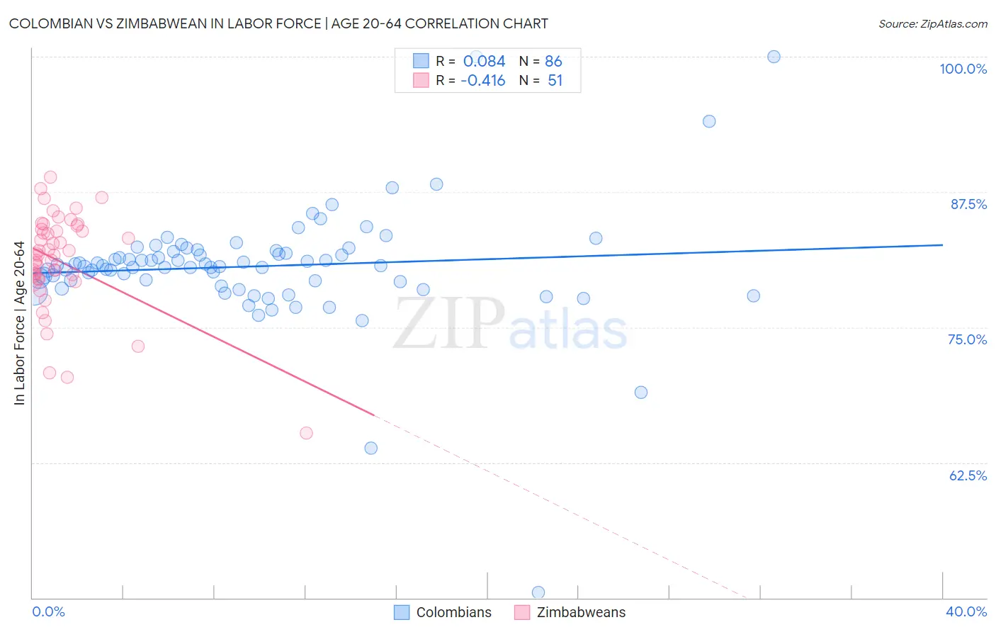 Colombian vs Zimbabwean In Labor Force | Age 20-64