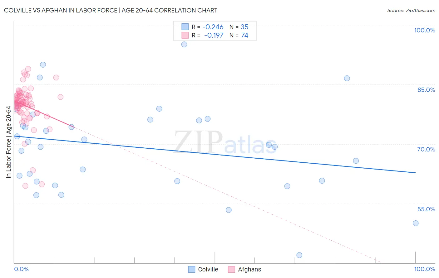 Colville vs Afghan In Labor Force | Age 20-64